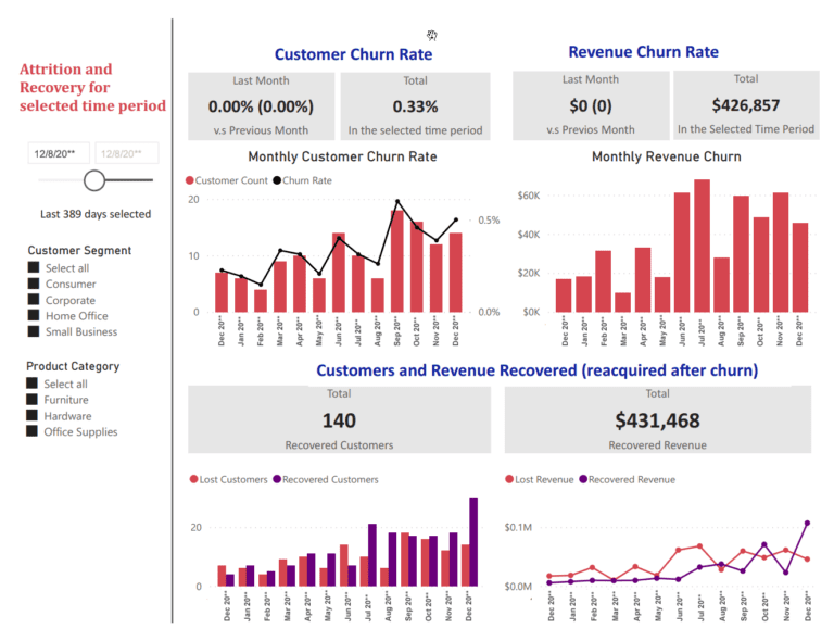 powerbi dashboard  204   churn and recovery
